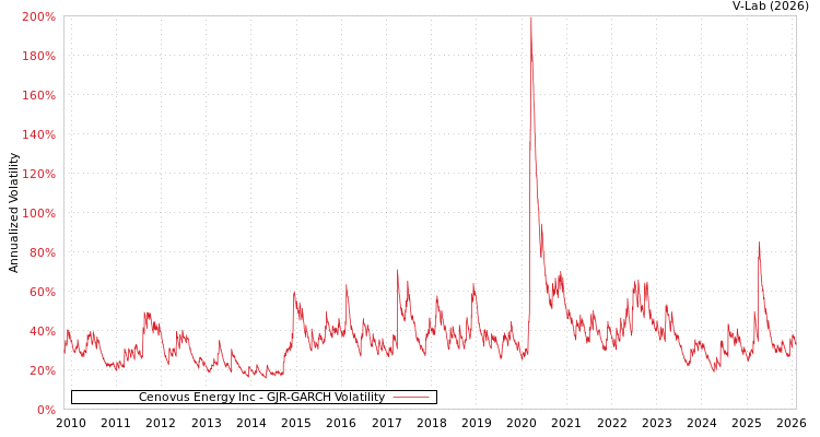 graph of Cenovus Energy Inc GJR-GARCH