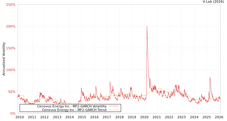 graph of Cenovus Energy Inc MF2-GARCH