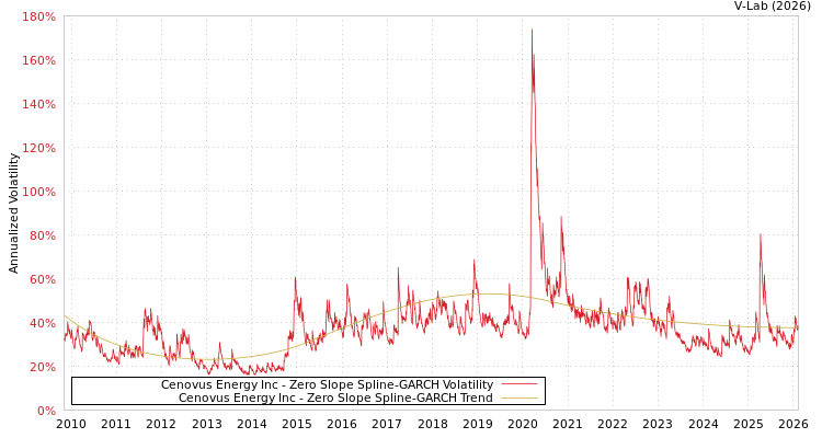 graph of Cenovus Energy Inc S0GARCH