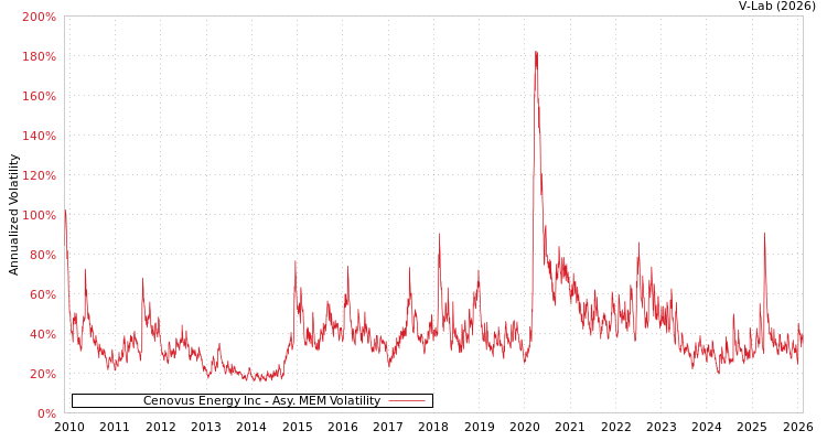 graph of Cenovus Energy Inc AMEM