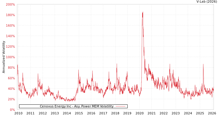 graph of Cenovus Energy Inc APMEM