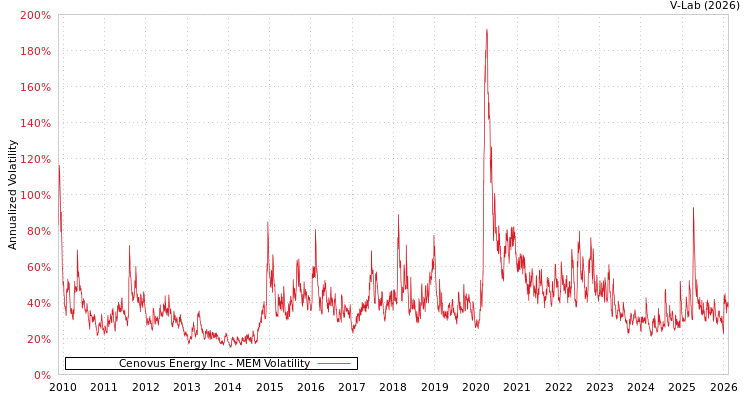 graph of Cenovus Energy Inc MEM