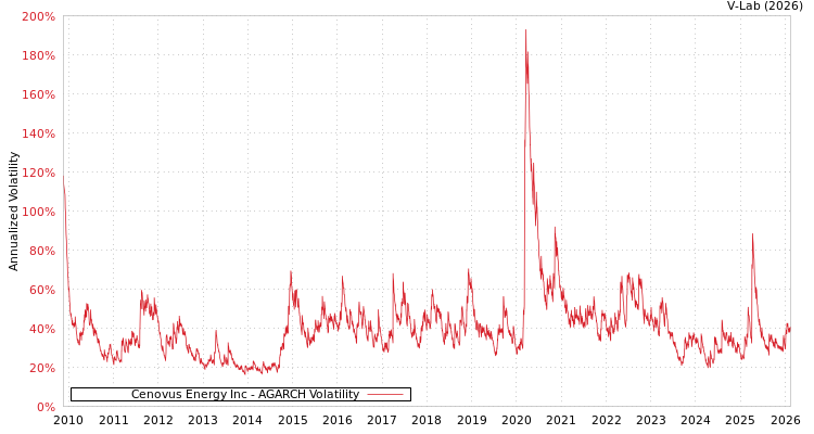graph of Cenovus Energy Inc AGARCH