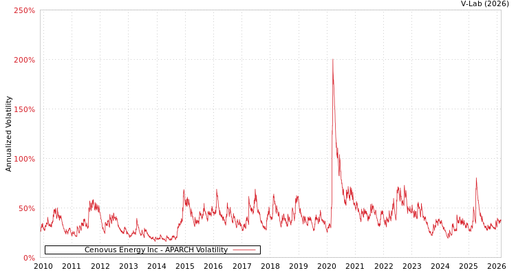graph of Cenovus Energy Inc APARCH