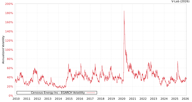 graph of Cenovus Energy Inc EGARCH