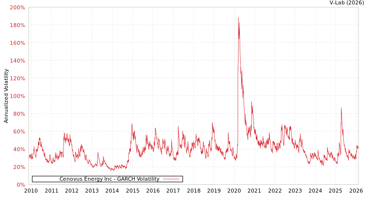 graph of Cenovus Energy Inc GARCH