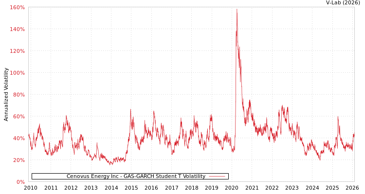 graph of Cenovus Energy Inc GAS-GARCH-T