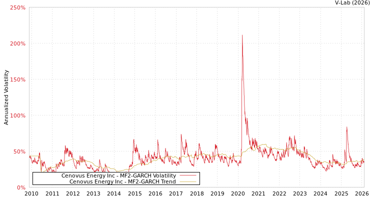 graph of Cenovus Energy Inc MF2-GARCH