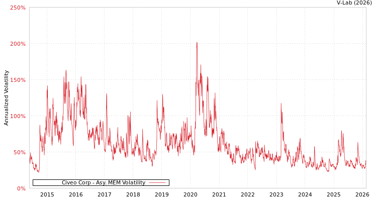 graph of Civeo Corp AMEM