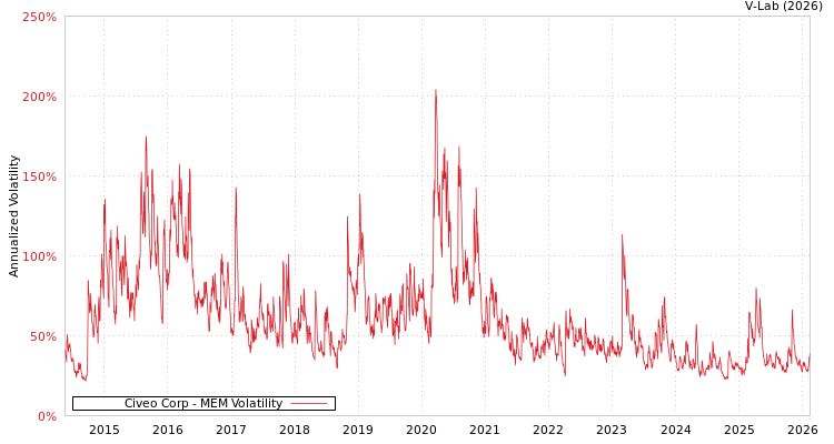 graph of Civeo Corp MEM