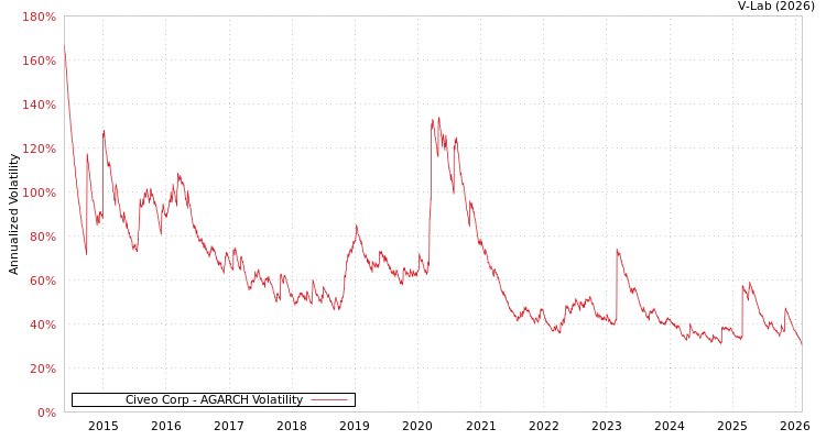 graph of Civeo Corp AGARCH