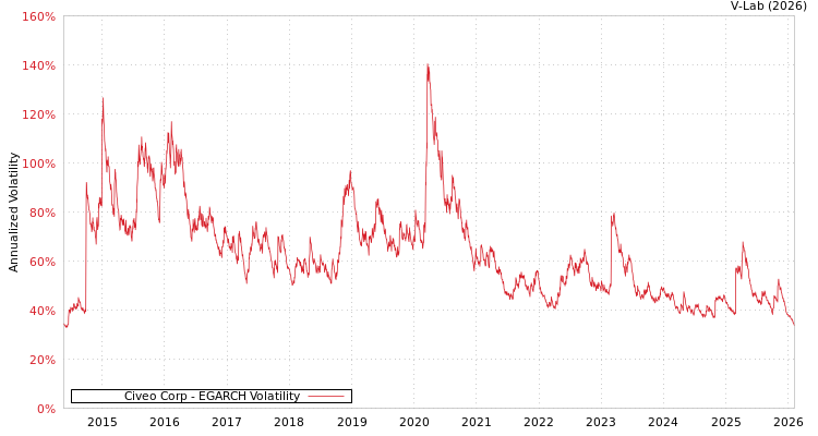 graph of Civeo Corp EGARCH