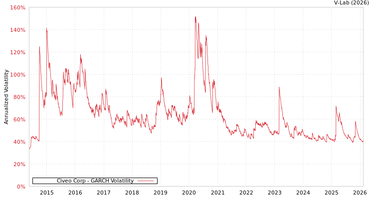 graph of Civeo Corp GARCH