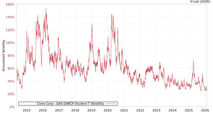 graph of Civeo Corp GAS-GARCH-T