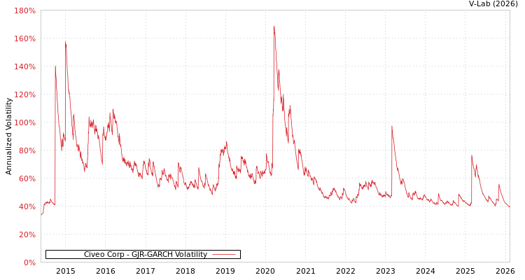 graph of Civeo Corp GJR-GARCH