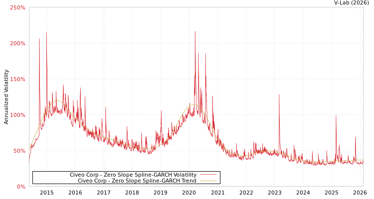 graph of Civeo Corp S0GARCH