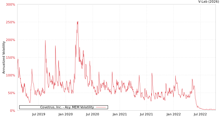 graph of Covetrus, Inc. AMEM