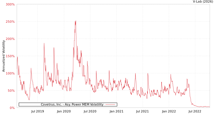 graph of Covetrus, Inc. APMEM
