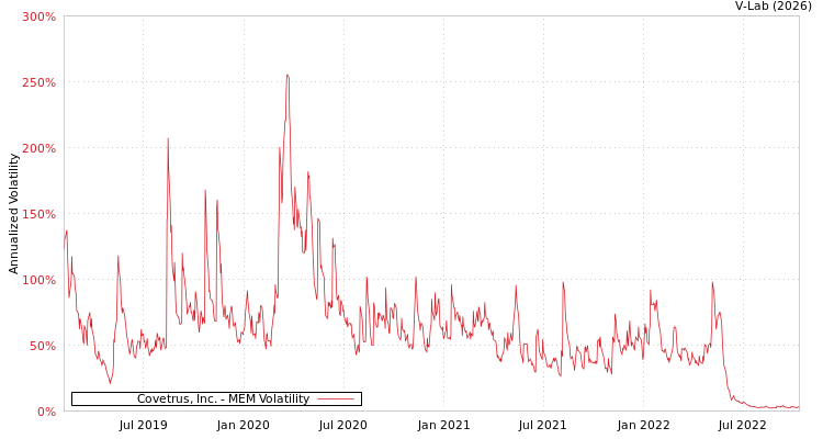 graph of Covetrus, Inc. MEM