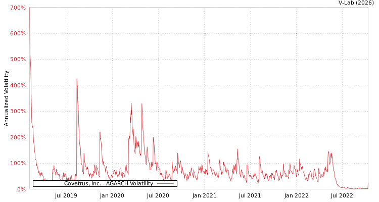 graph of Covetrus, Inc. AGARCH