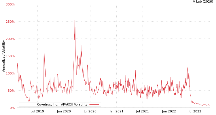 graph of Covetrus, Inc. APARCH