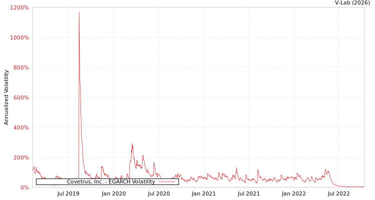 graph of Covetrus, Inc. EGARCH