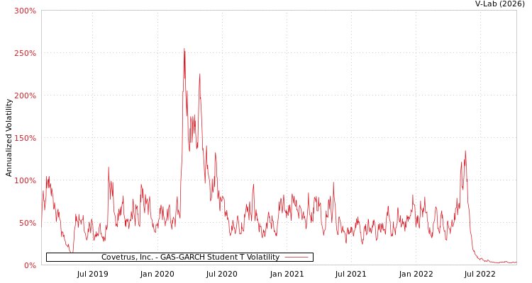 graph of Covetrus, Inc. GAS-GARCH-T