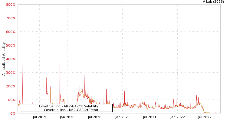 graph of Covetrus, Inc. MF2-GARCH