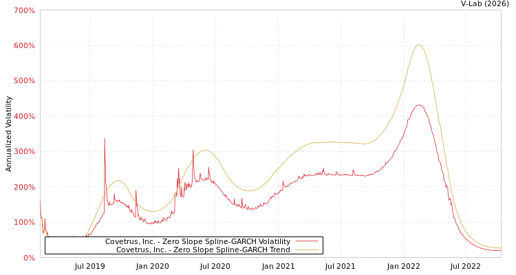 graph of Covetrus, Inc. S0GARCH