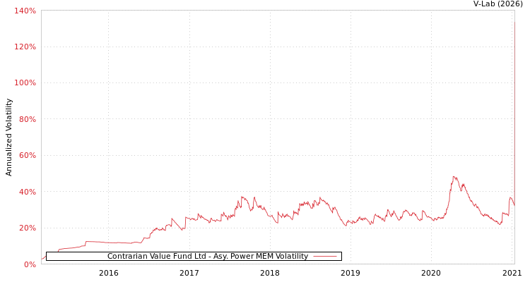 graph of Contrarian Value Fund Ltd APMEM