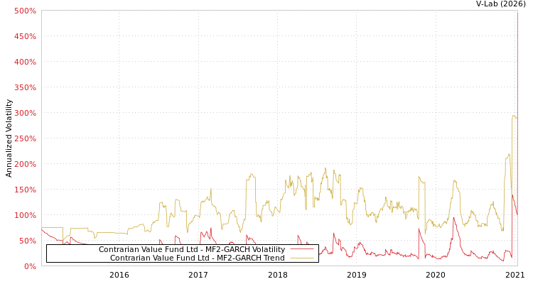 graph of Contrarian Value Fund Ltd MF2-GARCH