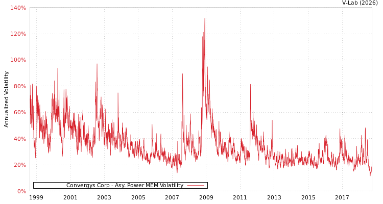 graph of Convergys Corp APMEM