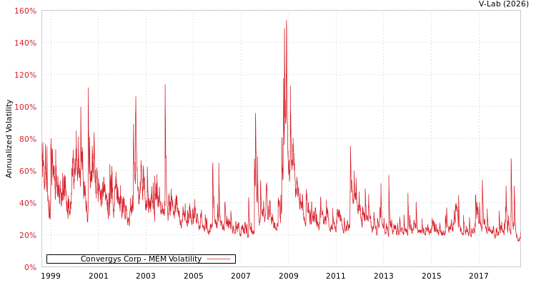 graph of Convergys Corp MEM