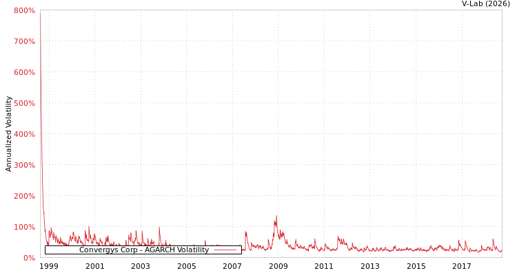 graph of Convergys Corp AGARCH