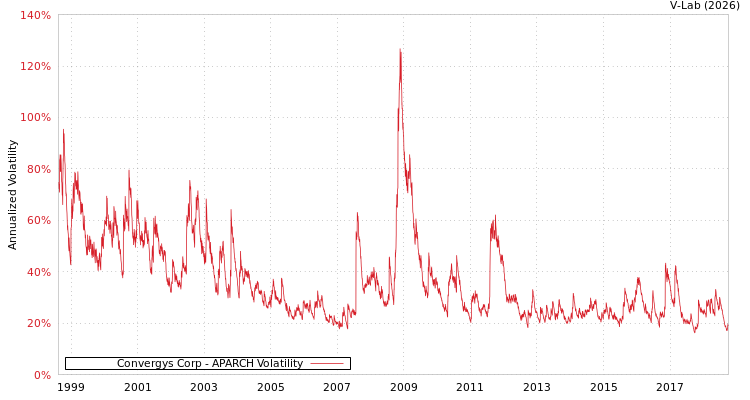 graph of Convergys Corp APARCH