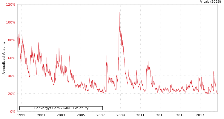 graph of Convergys Corp GARCH