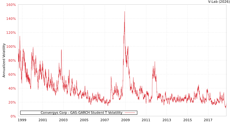 graph of Convergys Corp GAS-GARCH-T