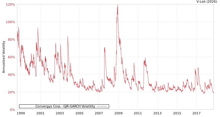 graph of Convergys Corp GJR-GARCH