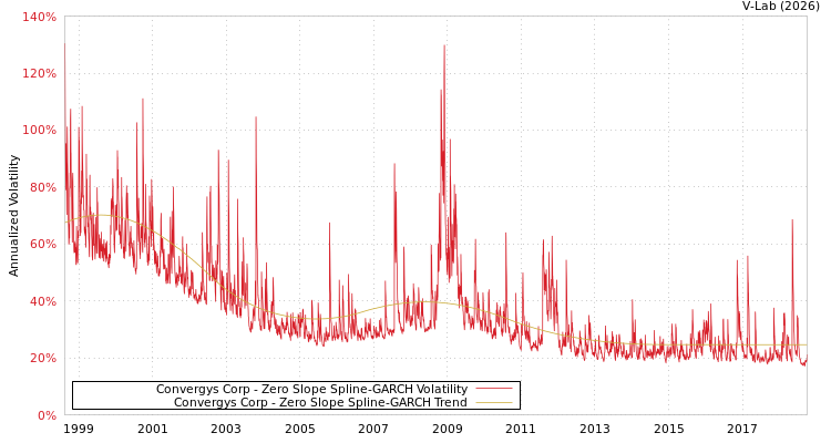 graph of Convergys Corp S0GARCH