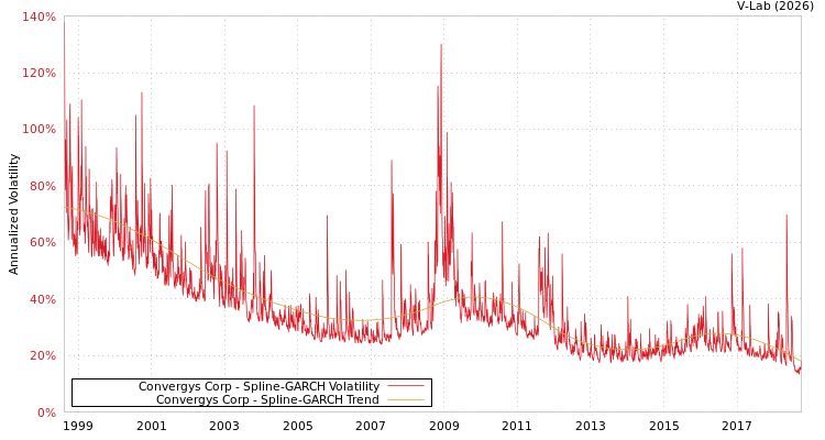 graph of Convergys Corp SGARCH