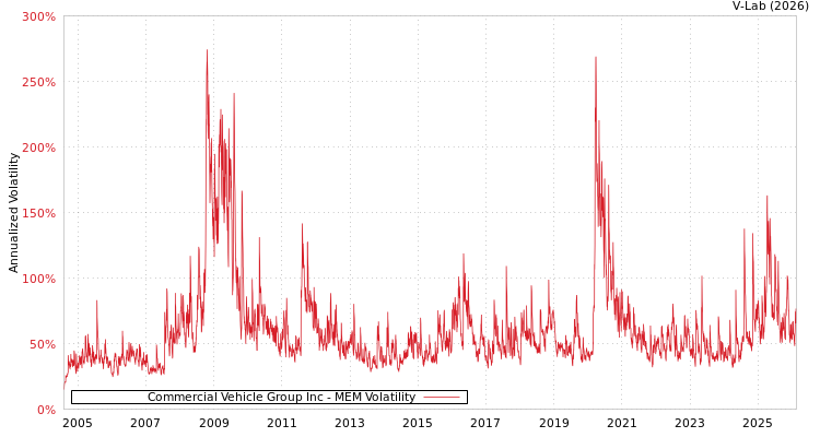 graph of Commercial Vehicle Group Inc MEM