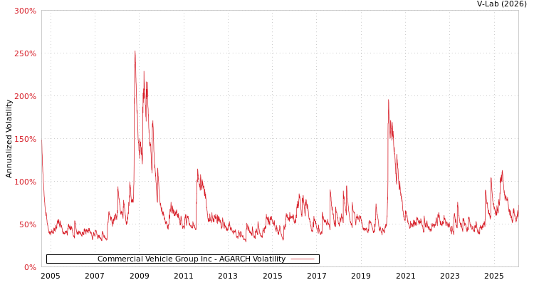 graph of Commercial Vehicle Group Inc AGARCH