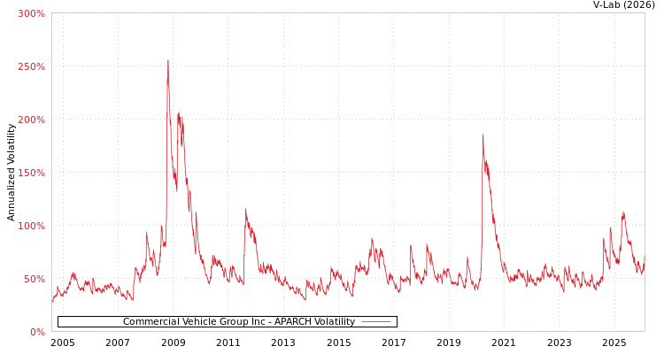 graph of Commercial Vehicle Group Inc APARCH
