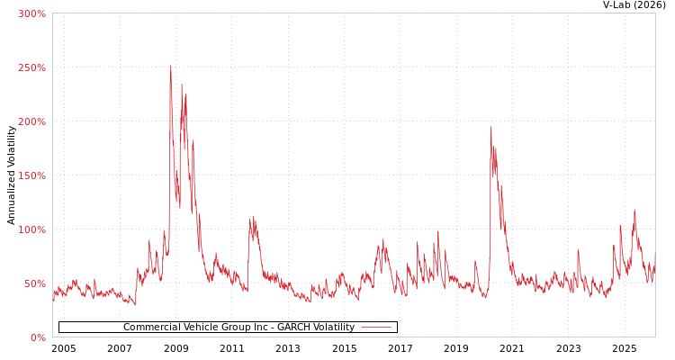 graph of Commercial Vehicle Group Inc GARCH