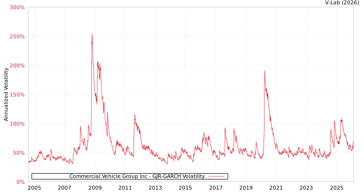 graph of Commercial Vehicle Group Inc GJR-GARCH