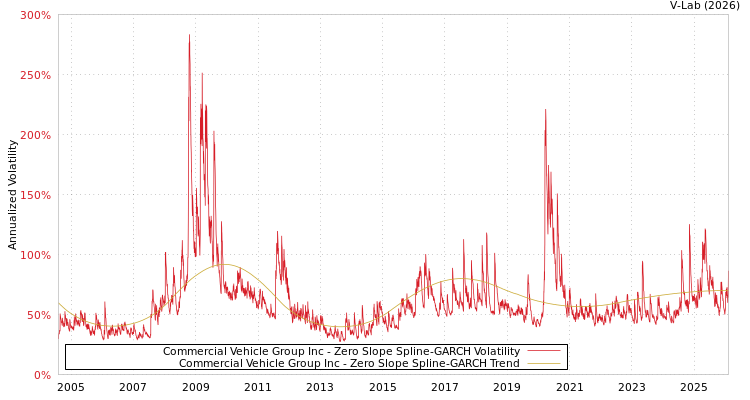 graph of Commercial Vehicle Group Inc S0GARCH