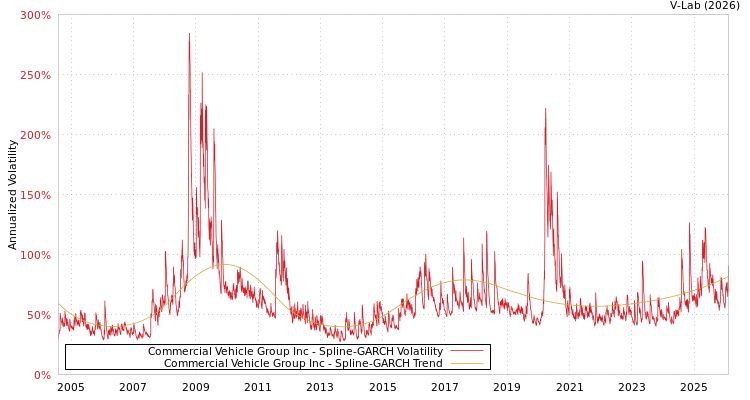 graph of Commercial Vehicle Group Inc SGARCH