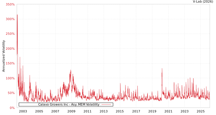 graph of Calavo Growers Inc AMEM
