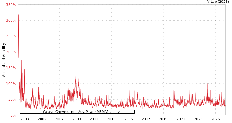 graph of Calavo Growers Inc APMEM