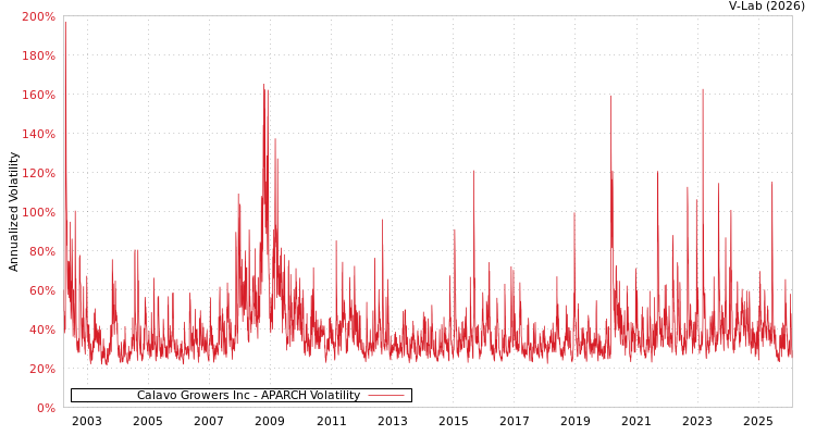 graph of Calavo Growers Inc APARCH